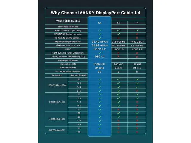 Alt view image 6 of 7 - [VESA Certified] 3.3ft DisplayPort Cable 1.4, Support 8K 60Hz, 4K 144Hz (DisplayPort 1.4 Cable) with FreeSync, G-SYNC and HDR for Gaming Monitor, PC, RTX 3080/3090, RX 6800/6900 and More eokCXOY