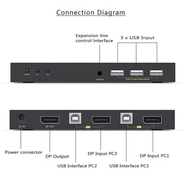 Alt view image 4 of 7 - DisplayPort KVM Switch 2 Port, KVM Switch DisplayPort for 2 Computers Sharing 1 Monitor and 3 USB Devices, Support 4K @60Hz, 2K(2560X1440) @120Hz, with Extended Control Switch and 2 USB Cables eokCXOY