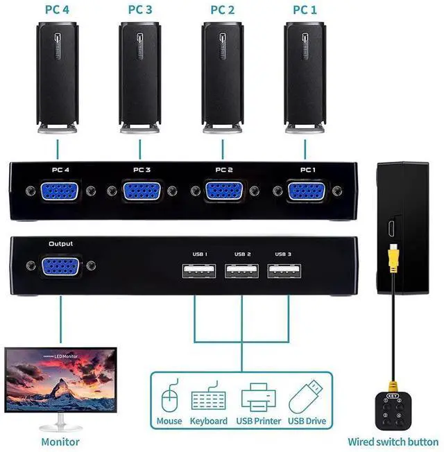 Alt view image 3 of 6 - VGA KVM Switch 4 Port, USB VGA KVM Switcher for 4 Computers Share one Monitor 3 USB Devices Keyboard Mouse Scanner Printer, Including 4 KVM Cables & Desktop Control eokCXOY