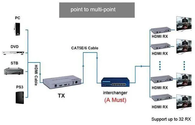 Alt view image 4 of 7 - 1080P HDMI KVM Extender USB Mouse/Keyboard Extension 200M by Cat/RJ45/LAN/UTP Network Cable,IR Control,TX/RX 3.5MM R/L Audio Output eokCXOY