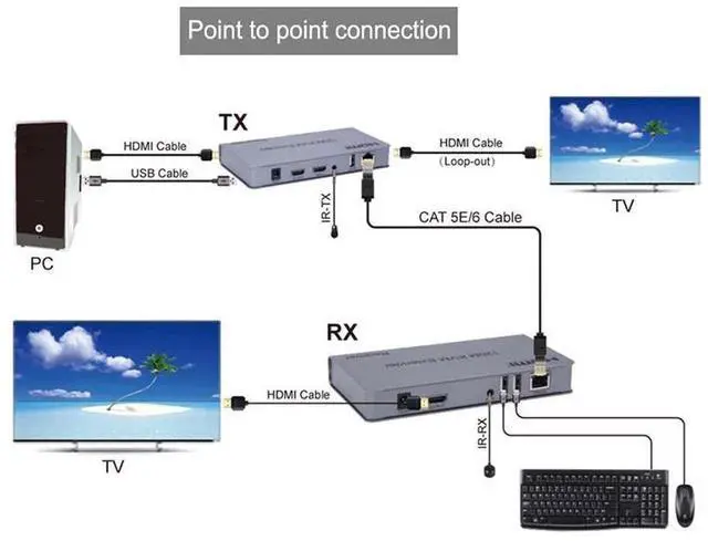 Alt view image 3 of 7 - 1080P HDMI KVM Extender USB Mouse/Keyboard Extension 200M by Cat/RJ45/LAN/UTP Network Cable,IR Control,TX/RX 3.5MM R/L Audio Output eokCXOY