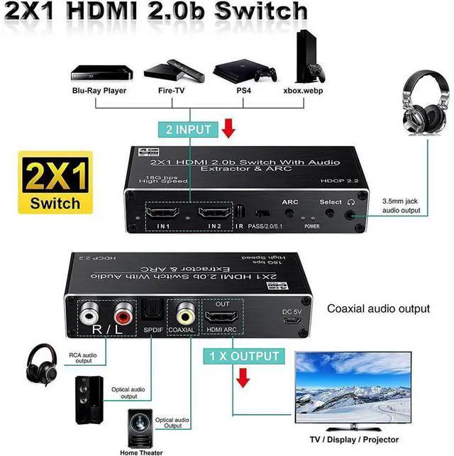 Alt view image 4 of 7 - HDMI Switch Audio Extractor, HDMI Switch Splitter 2 Inputs 1 Output with Remote 4K@60hz, 2-Port HDMI2.0b Switcher Box with Optical Toslink SPDIF+Coaxial+Analog RCA Stereo Audio Out eokCXOY
