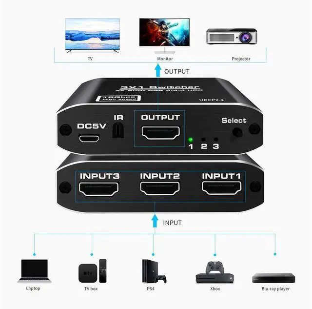Alt view image 3 of 7 - HDMI 2.0 Switch 3 Input 1 Output Switch HD 4Kx2K@60HZ HDR, 3D 1080P Remote/Manual switching for Xbox,PS4 Nintendo Switch/Wii,Beamer,DVB receiver,Blu-ray,DVD players,Apple TV,Roku Stick/Fire Stick,PC