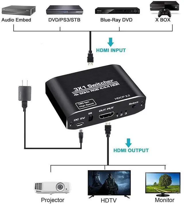 Alt view image 4 of 7 - HDMI 2.0 Switch 3 Input 1 Output Switch HD 4Kx2K@60HZ HDR, 3D 1080P Remote/Manual switching for Xbox,PS4 Nintendo Switch/Wii,Beamer,DVB receiver,Blu-ray,DVD players,Apple TV,Roku Stick/Fire Stick,PC