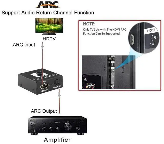 Alt view image 3 of 7 - HDMI to HDMI Audio ARC Return Converter HDMI to HDMI ARC Adapter with CEC and Optical TOSLINK Audio Output eokCXOY