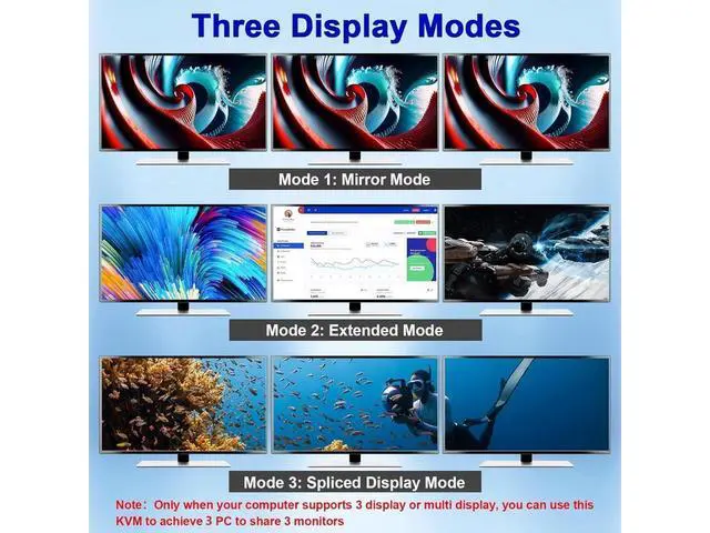 Alt view image 3 of 7 - [HDMI + 2 DP] Triple Monitor KVM Switch 3 Computers 3 Monitors, HDMI + 2 Displayport USB 3.0 KVM Switch with 3 PC Share 3 Display and 4 USB 3.0 Devices, Wired Remote and 12V power adapter Included