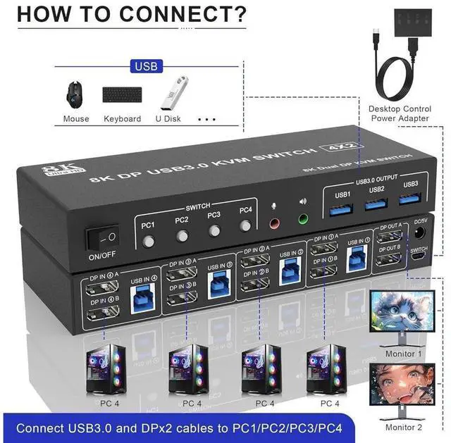 Alt view image 2 of 7 - 8K@60Hz Displayport USB 3.0 KVM Switch 2 Monitors 4 Computers, DP1.4 KVM Switch Dual Monitor with Audio Microphone Output and 3 USB 3.0 Ports, 4 Port Displayport KVM Switch for 4 PCs 2 Monitors