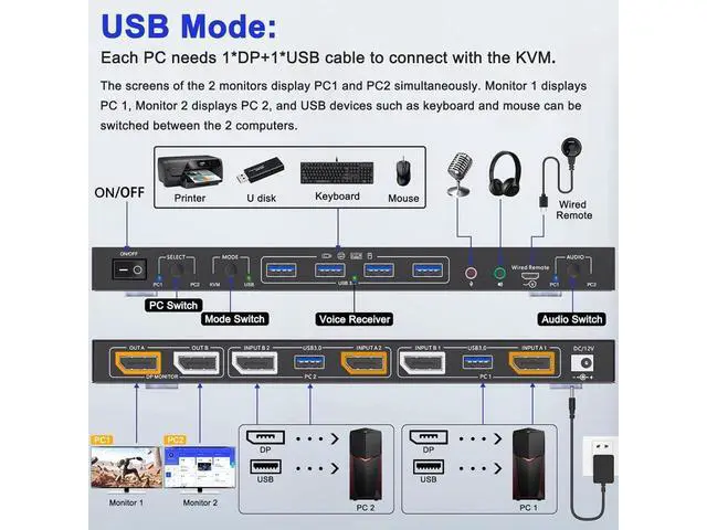 Alt view image 7 of 7 - Voice Controlled Displayport KVM Switch 2 Monitors 2 Computers 8K@30Hz 4K@144Hz, Dual Monitor Displayport KVM Switch with Audio and 4 USB 3.0 Port for Earphone Keyboard Mouse, Support KVM and USB Mode