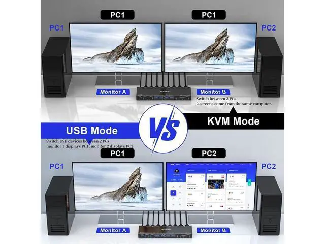 Alt view image 2 of 7 - Voice Controlled Displayport KVM Switch 2 Monitors 2 Computers 8K@30Hz 4K@144Hz, Dual Monitor Displayport KVM Switch with Audio and 4 USB 3.0 Port for Earphone Keyboard Mouse, Support KVM and USB Mode