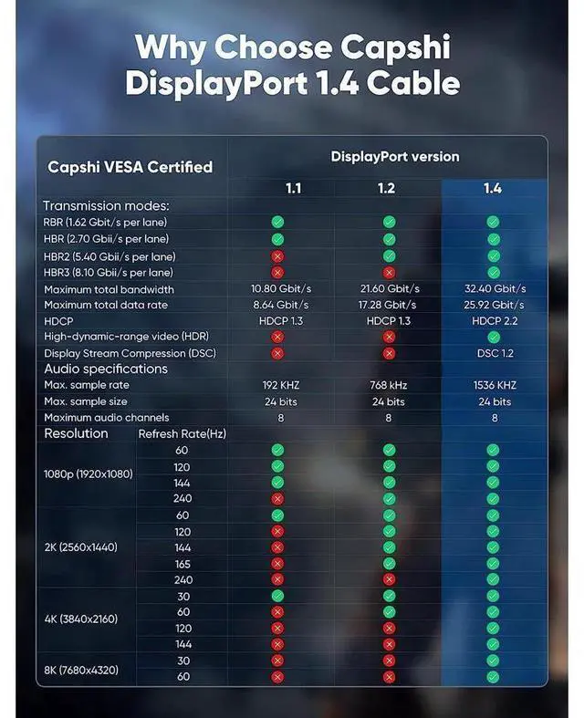 Alt view image 7 of 7 - 8K DisplayPort 1.4 Cable 3.3ft, 8K DP Cable 1.4 (8K@60Hz 4K@120Hz 165Hz 144Hz GSync/FreeSync) Video/Monitor Cable, Displayport to Display Port Cord Braided eokCXOY
