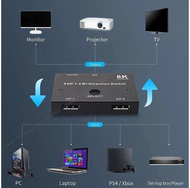 Alt view image 3 of 7 - DisplayPort Switch 8K DP Switcher, DP 1.4 Switch Bi-Directional 2in 1Out/1in 2Out Support 8K@30Hz 4K@120Hz, 32 Gbps for 2 Computers 1 Monitor eokCXOY