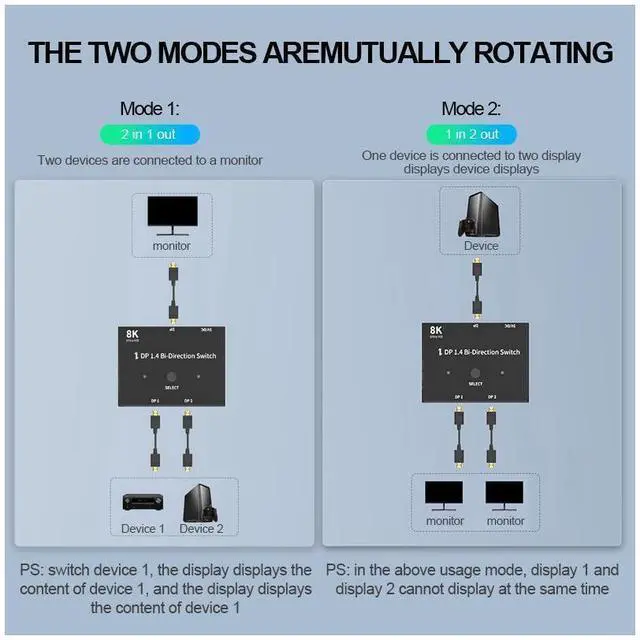 Alt view image 4 of 7 - DisplayPort Switch 8K DP Switcher, DP 1.4 Switch Bi-Directional 2in 1Out/1in 2Out Support 8K@30Hz 4K@120Hz, 32 Gbps for 2 Computers 1 Monitor eokCXOY
