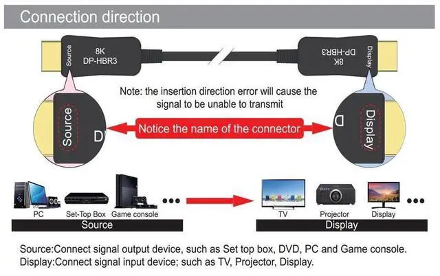 Alt view image 4 of 7 - DisplayPort Cable, 8K DP Cable -(4K@144Hz, 8K@60Hz, 2K@165Hz) Gold-Plated DP to DP Cable Ultra High Speed Display Port Cable for Laptop PC TV etc- Gaming Monitor Cable - 10m 33ft