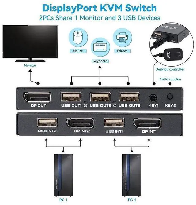 Alt view image 4 of 7 - 2 Port Displayport KVM Switch 4K 60Hz USB DP KVM 2 in 1 out DP USB KVM Switch 2x1 For PC to Share Monitor Mouse Keyboard Printer(with Wired Remote ) eokCXOY