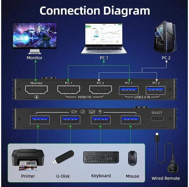 Alt view image 3 of 7 - 8K USB 3.0 KVM Switch HDMI 2 Port 8K @60Hz 4K @120Hz, HD-MI2.1 KVM Switch for 2 Computers Share 1 Monitor and 4 USB 3.0 Devices, HDCP 2.3, HDR 10, with Wired Remote and 2 USB 3.0 Cable eokCXOY