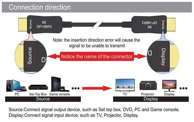 Alt view image 4 of 7 - 8K Fiber DisplayPort Cable 66 feet Light High Speed Support 32.4 Gbps 8K60HZ DP1.4 Slim and Flexible with Optic Technology(In Wall) eokCXOY