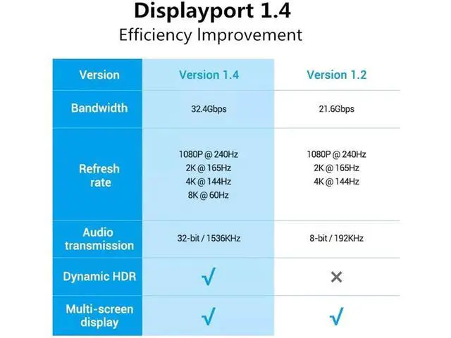 Alt view image 4 of 7 - DisplayPort Cable, DP 1.4 Cable 10ft/3M , Support 8K @60Hz, 4K @144Hz, 2K @165Hz, HBR3, HDR, DSC, FreeSync & G-Sync, 8K DP to DP Cable 32.6Gbps Nylon Braided for PC, TV, Gaming Graphics Card/Monitor