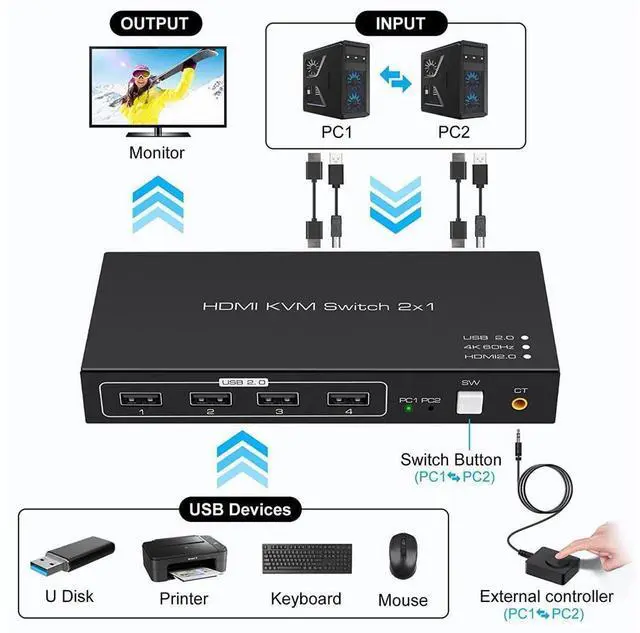 Alt view image 2 of 7 - KVM Switch HDMI 2 Port 4K @60Hz, 2 in 1 Out HDMI KVM Switch with 4 Port USB 2.0 for 2 Computers 1 Monitor Share Keyboard Mouse Printer Support Wired-Desktop Controller Including 2 USB 2.0 Cable