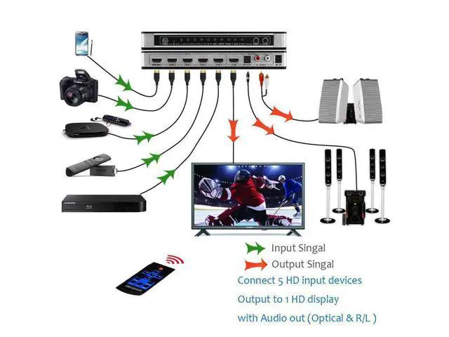 Alt view image 4 of 7 - 5x1HDMI Switch HDMI with Audio Extractor ARC IR Remote HDMI Switcher, 4Kx2K 3D ARC Audio EDID 7.1CH/ADV/2CH 5 Port HDMI Audio Extractor Switch Converter for PS3, PS4, Bluray Player, Virgin Box eokCXOY