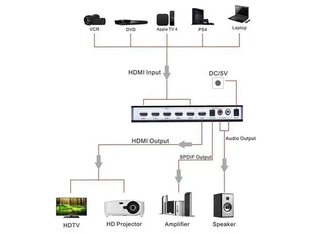 Alt view image 5 of 7 - 5x1HDMI Switch HDMI with Audio Extractor ARC IR Remote HDMI Switcher, 4Kx2K 3D ARC Audio EDID 7.1CH/ADV/2CH 5 Port HDMI Audio Extractor Switch Converter for PS3, PS4, Bluray Player, Virgin Box eokCXOY