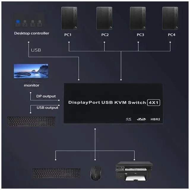 Alt view image 6 of 7 - 4 Ports Displayport KVM Switch 4K 60Hz 4 In 1 Out USB DP KVM Switch Box DP USB KVM Share Monitor Mouse Keyboard Printer Switcher eokCXOY