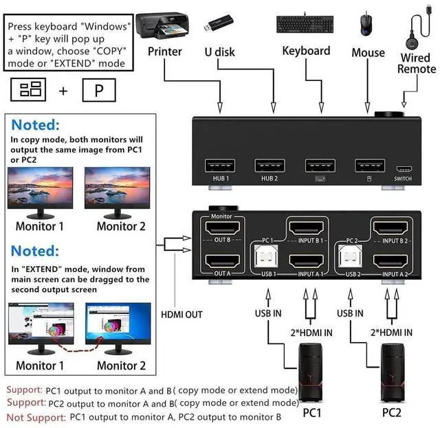 Alt view image 2 of 7 - 4K @30Hz Dual Monitor HDMI KVM Switch 2 in 2 Out, 2 Port HDMI USB KVM Switch for 2 Computers Share 2 Monitors and 4 USB 2.0 Hub, Desktop Controller and HDMI USB Cable Included eokCXOY