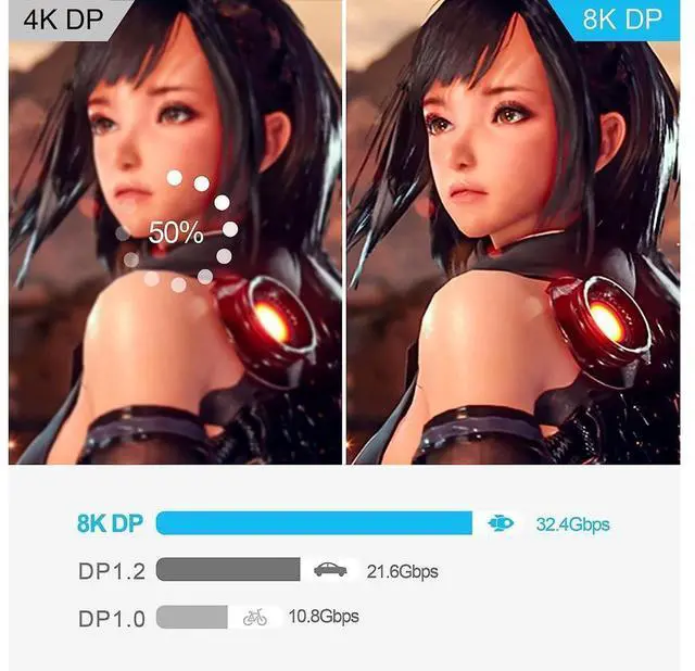 Alt view image 3 of 7 - 8K DP 1.4 Cable 3.3Feet/1m, 8K Displayport Cable, Durable Pure Copper Cord, 32.4Gbps Ultra High Speed, 8K@60Hz, 4K@144Hz, Support HBR3, DSC 1.2, HDR10, Compatible for Graphics Card, VR Headset eokCXOY