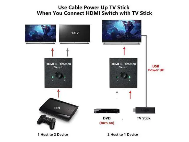 Alt view image 6 of 7 - HDMI Switch Bi-direction 4K HDMI Splitter 2 x 1/1 x 2 No External Power Required 2 Ports HDMI Switcher Supports Ultra HD 4K 3D 1080P for PS4 Xbox Fire Stick Roku eokCXOY