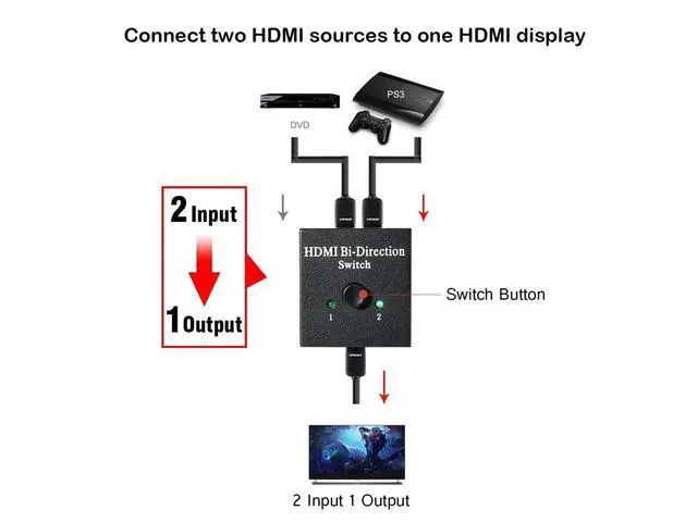 Alt view image 4 of 7 - HDMI Switch Bi-direction 4K HDMI Splitter 2 x 1/1 x 2 No External Power Required 2 Ports HDMI Switcher Supports Ultra HD 4K 3D 1080P for PS4 Xbox Fire Stick Roku eokCXOY