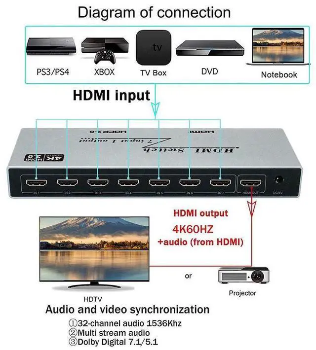 Alt view image 3 of 7 - HDMI 2.0 Switch 7 in 1 Out - 4K @60Hz HDMI Selector Switch with Remote,18Gbps HDMI 2.0 HDR HDCP 3D, Support 4K@60Hz 2160p 1080p Premium Quality Auto Switcher Hub for PS4/5 Xbox,TV, Nintendo eokCXOY