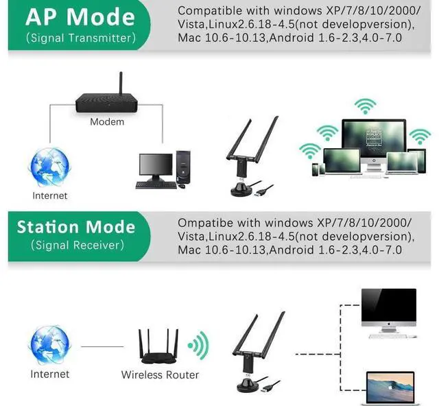 Alt view image 3 of 7 - USB 3.0 WiFi Adapter 1200Mbps, AC1200 WLAN Adapter Dual Band 867Mbit/s (5GHz), 433Mbit/s (2.4GHz) Wireless Adapter with 5dBi Antenna and USB 3.0 Docking Station for Desktop Laptop PC Windows/Mac OS