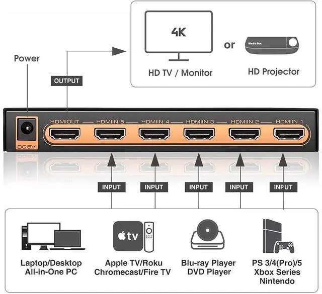 Alt view image 3 of 7 - 5 Port 4K HDMI Switch with Remote Premium 5 in 1 Out 4K @60Hz HDMI2.0 Switcher Selector, Support HDR 10, HDCP 2.2, Dolby Vision/ Atmos, Auto-Switch, 18Gbps, CEC, 1080P/3D eokCXOY