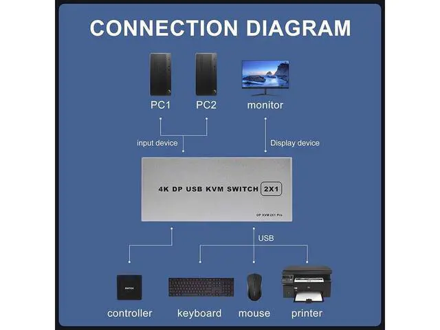 Alt view image 2 of 7 - DisplayPort USB KVM Switch 2 Port 4K 60Hz USB and DP Switch for 2 Computers Share Keyboard Mouse Printer Monitor for Laptop,PC, Xbox HDTV, with 2x USB Cable, 1x Switch Button Cable, 1x Power Cable