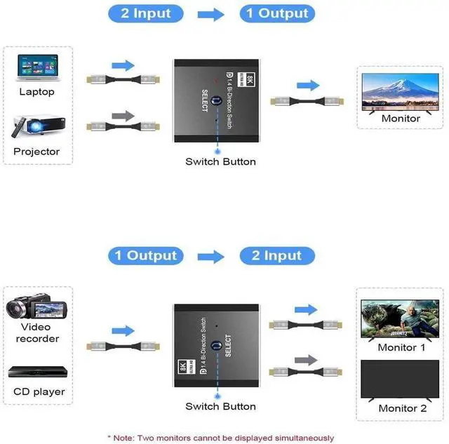 Alt view image 3 of 7 - Displayport Switch,ADKING 8K DP 1.4 Swticher Bi-Directional Displayport Splitter Adapter 1 Input 2 Output Support 8K@30Hz 3D for Monitor Projector TV Laptop eokCXOY