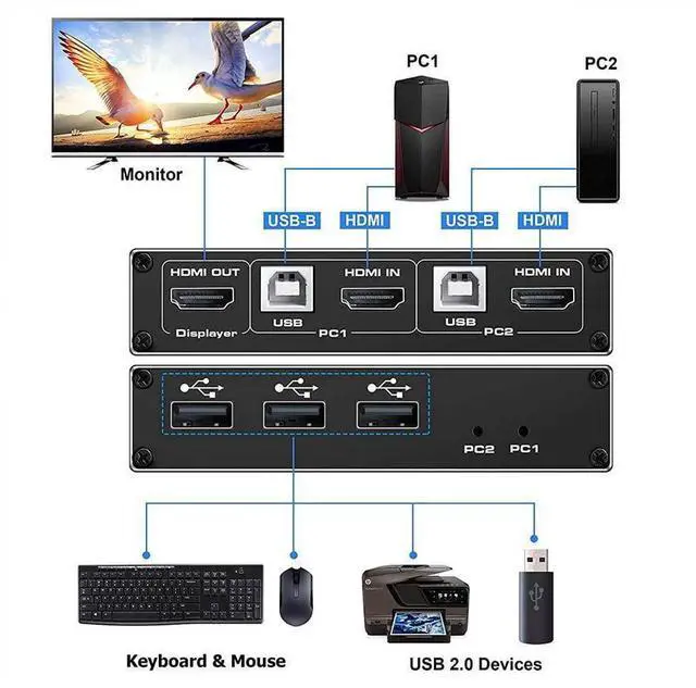 Alt view image 2 of 7 - HDMI 2.0b KVM Switch USB 2 Port 4K HDMI, 2 Computers Share One Monitor 2x1 HDMI KVM Switch, 3 USB 2.0 Hub, Ultra HD 4K@60Hz, HDCP 2.2, Support Wireless Keyboard and Mouse eokCXOY