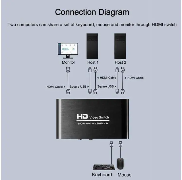 Alt view image 2 of 7 - 1Pcs 2X1 HDMI KVM Switch Monitor Swich UHD 4K@30Hz 2 In 1 Out Hotkey Switch with 2 Pcs 4.9ft KVM Cables Supports Mechanical and Multimedia Keyboard &Mouse USB 2.0 Devices eokCXOY