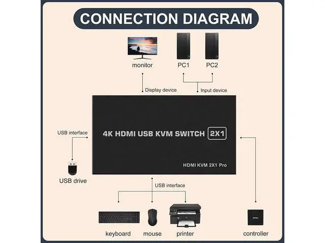 Alt view image 2 of 7 - KVM HDMI USB Switch 2x1, USB Switch 4K HDMI Switcher Box for 2 Computers Share Keyboard Mouse Monitor Support 4K@30Hz for Laptop,PC,Xbox HDTV, with 2x USB Cable,1x Switch Button Cable eokCXOY