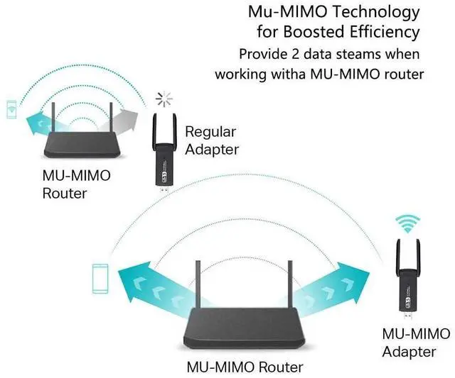 Alt view image 6 of 7 - USB WiFi Adapter 1200Mbps Wireless Internet Adapter USB 3.0 WiFi Dongle for PC 802.11AC with 3dBi High Gain Antenna Support Linux Mac OS 10.15 Windows 10/8.1/8/7/ XP System, Easy to Use (Black)