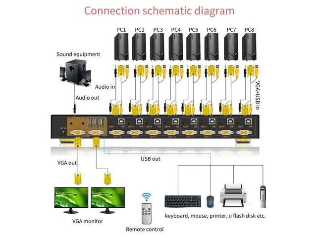 Alt view image 3 of 7 - VGA KVM Switch 8 Port 8 in 2 Out Switcher 8x2 VGA Switch Supports Wireless Keyboard and Mouse Audio USB 2.0 Devices Sharing 8 Computers with Remote Control eokCXOY