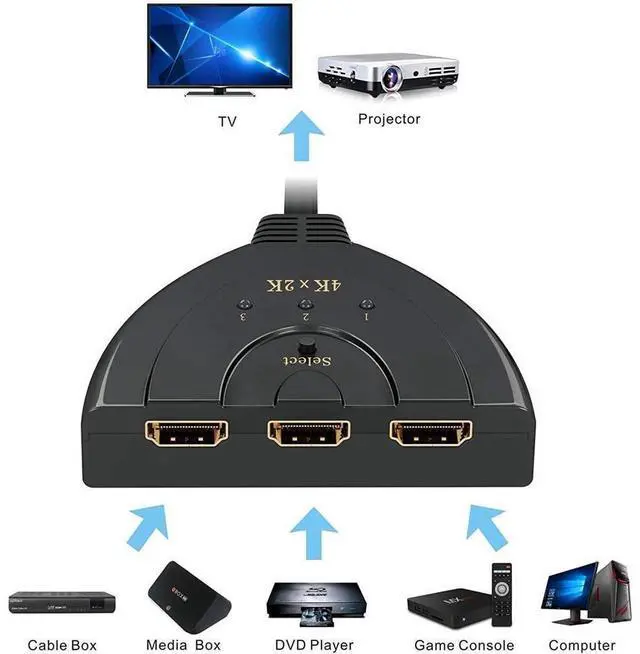 Alt view image 3 of 7 - HDMI Switch, 4K HDMI Splitter 3 in 1 Out,3 Port HDMI Switch 3x1 Switch Splitter with Pigtail Cable Supports Full HD 4K 1080P 3D Player eokCXOY