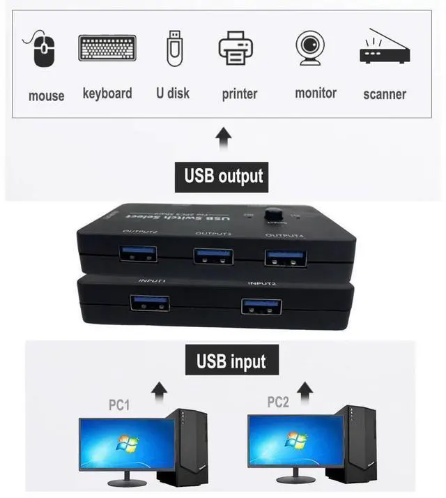 Alt view image 4 of 7 - USB Switch 2 in 4 Out, USB Switcher Selector 2 Port for 2 Computer Share 4 USB Device Keyboard Mouse Printer Scanner U Disk, USB 2.0 switcher Compatible with Windows, Linux etc. eokCXOY