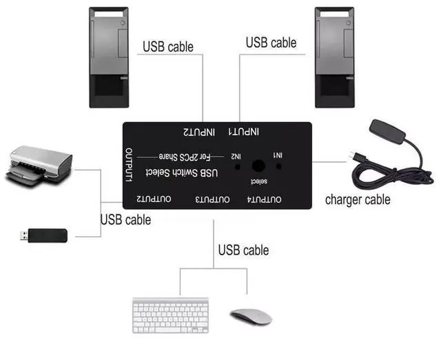 Alt view image 2 of 7 - USB Switch 2 in 4 Out, USB Switcher Selector 2 Port for 2 Computer Share 4 USB Device Keyboard Mouse Printer Scanner U Disk, USB 2.0 switcher Compatible with Windows, Linux etc. eokCXOY