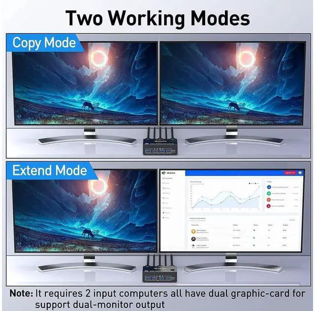 Alt view image 4 of 7 - DisplayPort 1.4 KVM Switch Dual Monitor 2 in 2 Out 8K @30Hz 4K@144Hz, DP1.4 USB KVM Switch and 4 USB 3.0 for 2 Computers, Backnward Compatible DP1.2 with DP+USB Cables and Wired Controller eokCXOY
