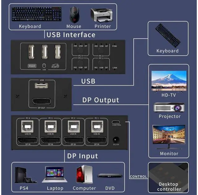 Alt view image 3 of 7 - 4 Port DisplayPort USB KVM Switch, 4K @60Hz 2K@120Hz Ultra HD 4x1 DP KVM Switcher 4 in 1 Out with 4 Pcs 5ft KVM Cables + 4 DP Cables Supports USB 2.0 Device eokCXOY