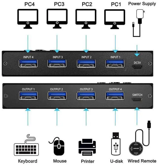 Alt view image 3 of 7 - USB 3.0 Switch Selector 4 Port, 4 in 4 Out USB KVM Switcher 4 Computers Sharing 4 USB Devices, USB Peripheral Switcher for Keyboard Mouse Printer Scanner,with Wired Remote Button and 4 USB 3.0 Cable