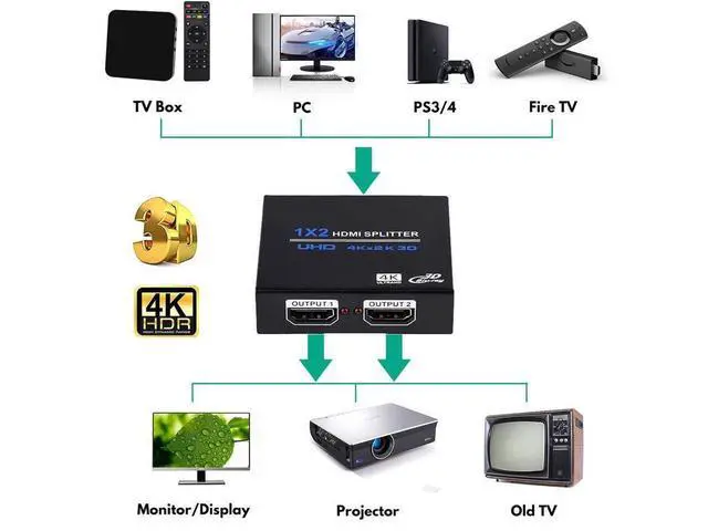 Alt view image 3 of 7 - HDMI Splitter 1x2 , 1 in 2 Out HDMI Splitter Audio Video Distributor 3D & 4K x 2K Box for HDTV, STB, DVD, PS3, Projector Etc eokCXOY
