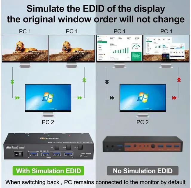 Alt view image 4 of 7 - Dual Monitor HDMI KVM Switch 3 in 2 Out, USB 3.0 HDMI KVM Switch 2 Monitors 3 Computers 4K@60Hz 2K@144Hz, EDID Emulator, Dual Monitor KVM Switch with 4 USB 3.0 Ports, Wired Remote and Cables Included