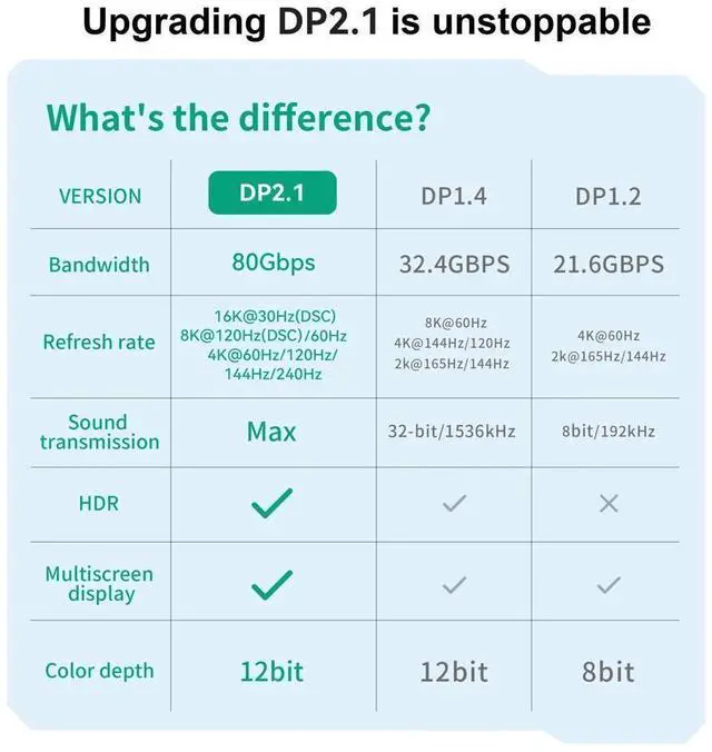 Alt view image 7 of 7 - 16K Displayport Cable 2.1 3.3ft, 80Gbps Display Port 2.1 Cable Support 16K@30Hz 8K@120Hz/60Hz 4K@240Hz HDR,HDCP, DSC 1.2a, Dp to Dp Cable for FreeSync/G-Sync/Gaming Monitor/Graphics Card eokCXOY