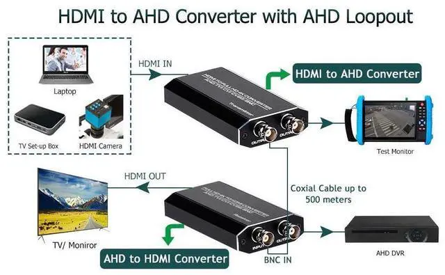 Alt view image 4 of 7 - 1 HDMI to 2 AHD BNC Converter 1080p TVI AHD Repeater HDMI to AHD Converter with AHD Loopout 500M Repeater eokCXOY