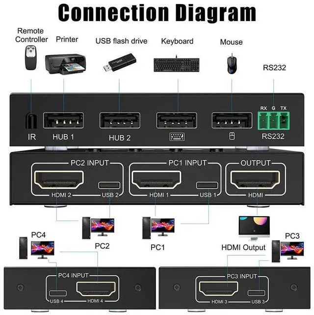 Alt view image 2 of 7 - 4 Port HDMI KVM Switch with Serial Port Control, 4K @60Hz 4 in 1 Out HDMI KVM Switcher Box for Share Mouse Keyboard and Monitor, Can Work with Pi-kvm, Compatible with Windows/Linux/Mac System eokCXOY